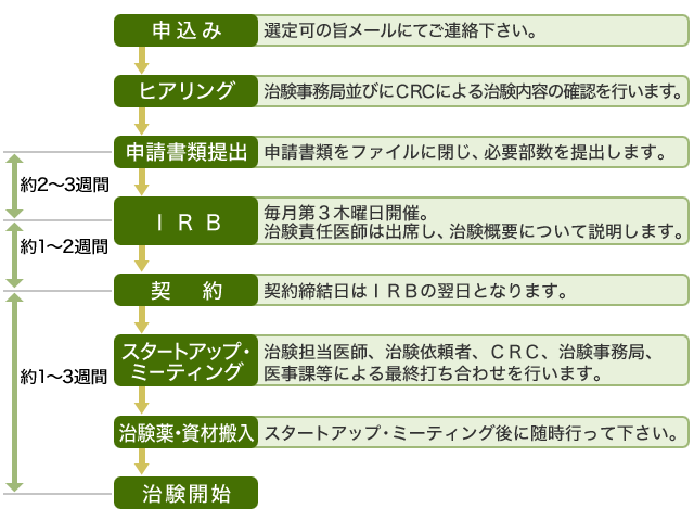 図：申請手続きの流れ