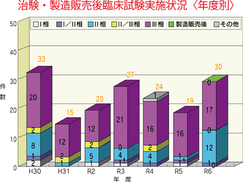 グラフ：治験・製造販売後臨床試験実施状況（年度別）