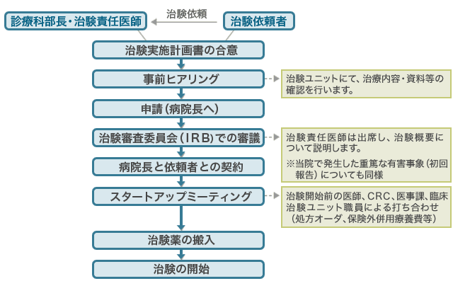 図：治験依頼から治験の開始まで