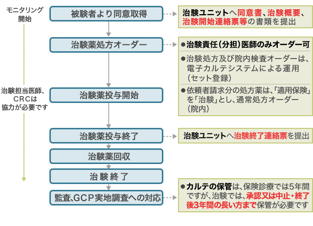 図：同意取得から治験の終了まで