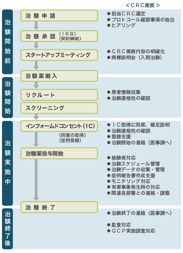 図：CRC業務の流れ