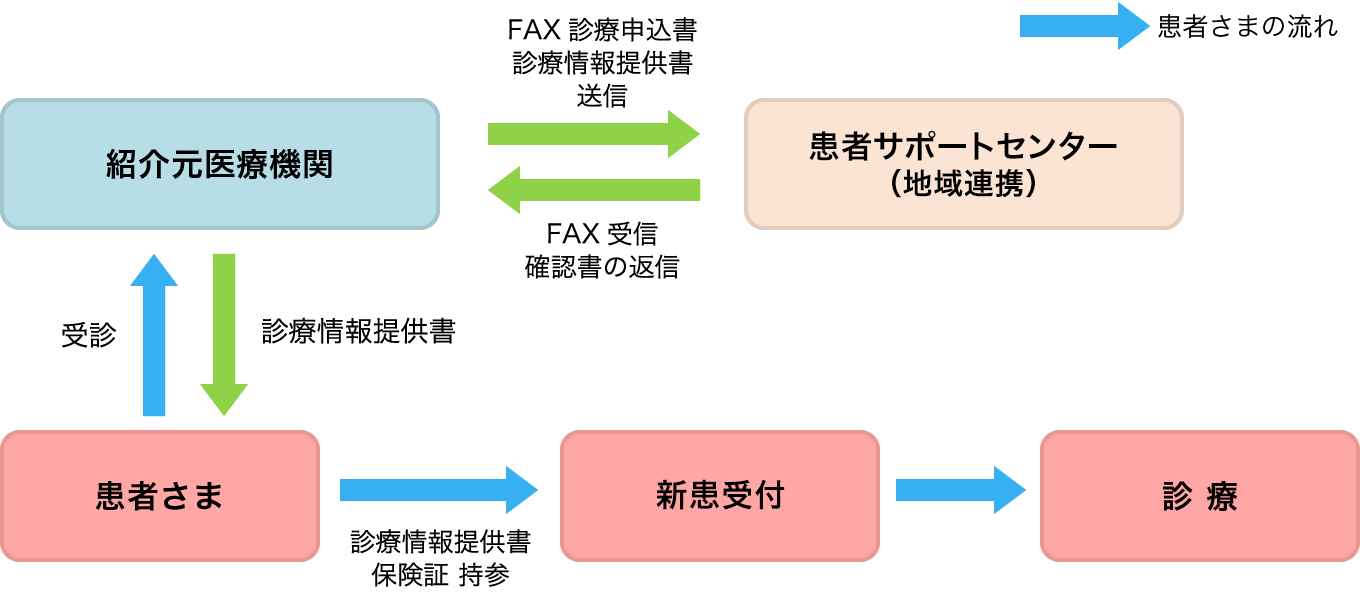 FAX紹介手順