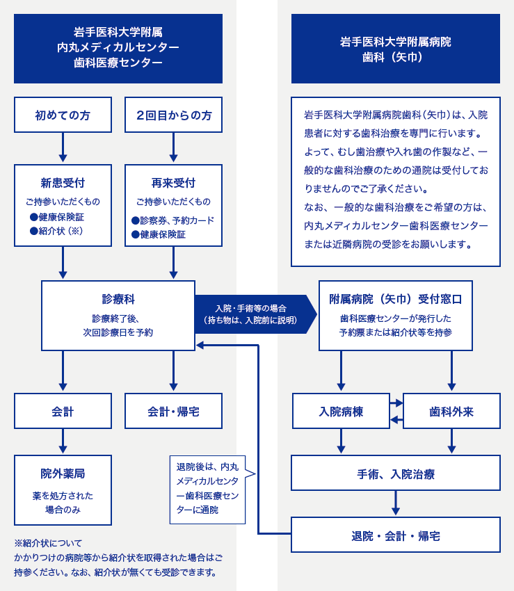 歯科：受診までの流れ