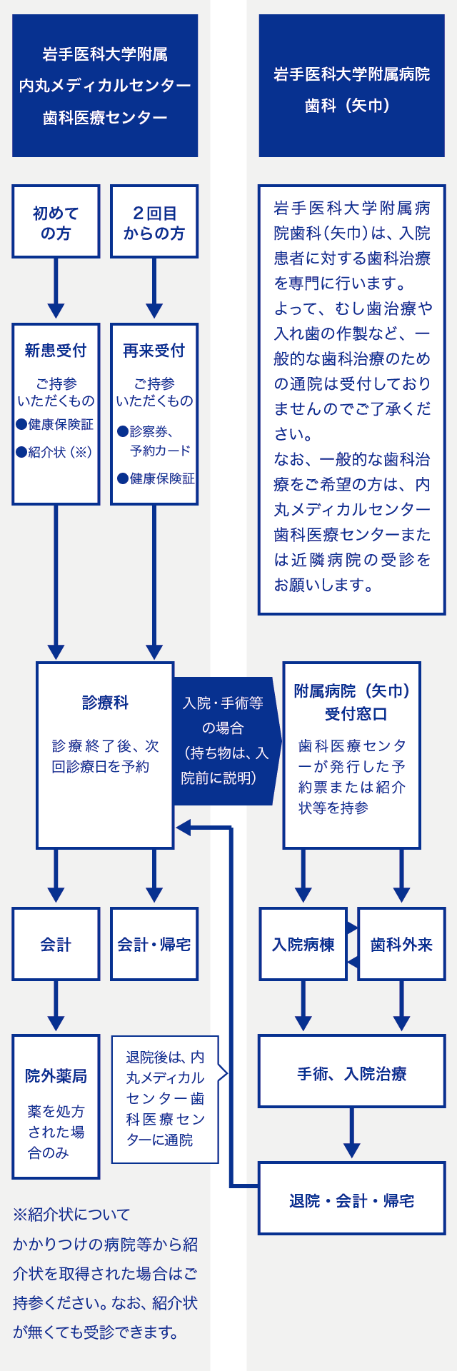 歯科：受診までの流れ