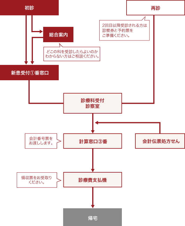 受診までの流れ