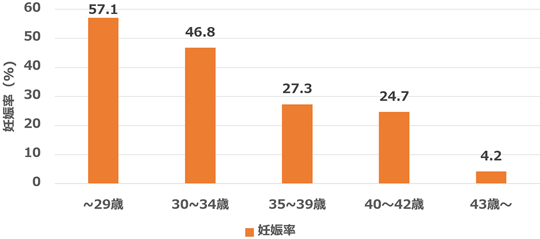 体外受精年齢別妊娠率（2020年）