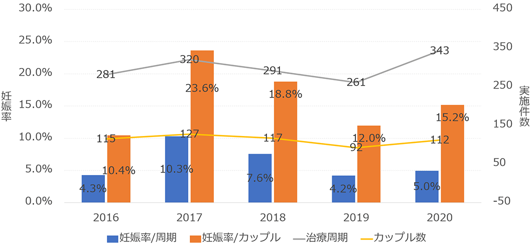 人工授精実施件数と妊娠率（40歳未満）