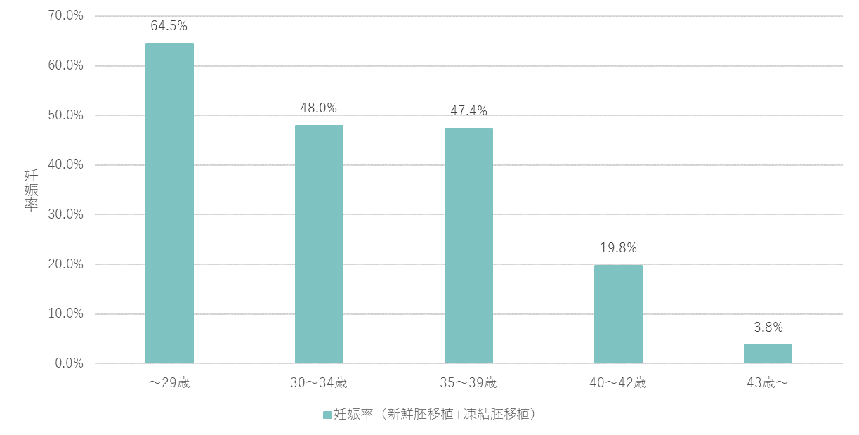 体外受精年齢別妊娠率（2022年）