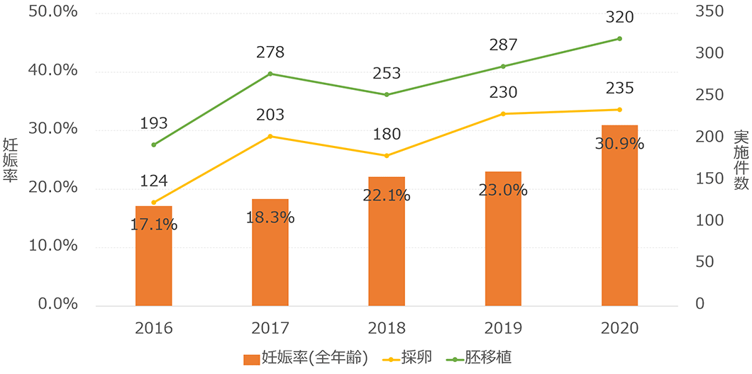 体外受精胚移植実施件数と妊娠率（全年齢）