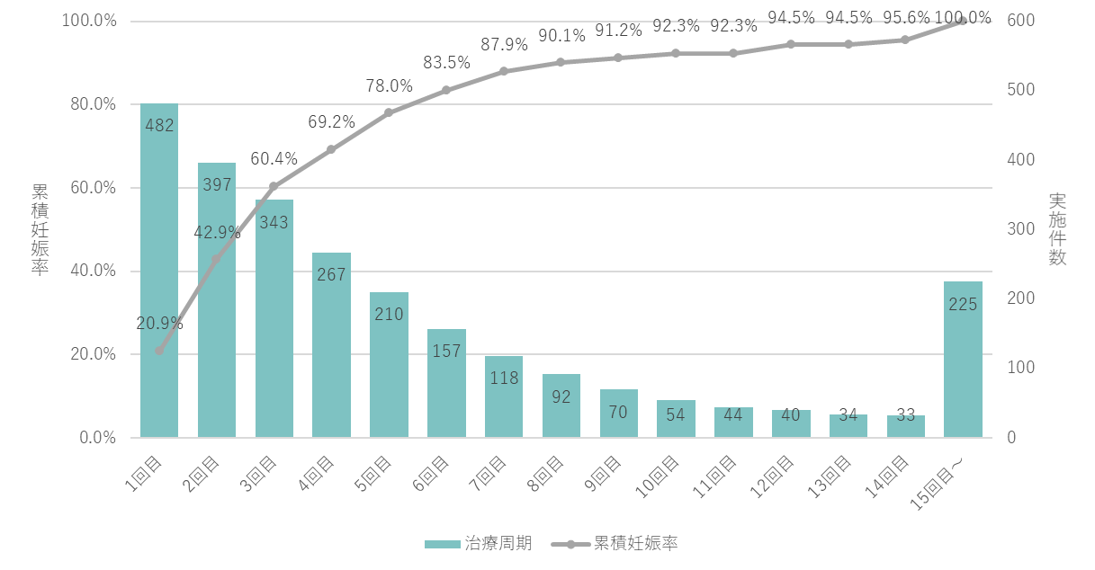 回数別人工授精実施件数と累積妊娠率（2018-2022年）
