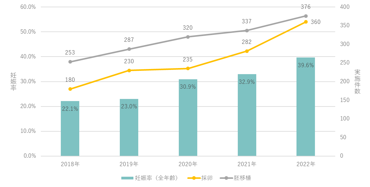 体外受精胚移植実施件数と妊娠率（全年齢）