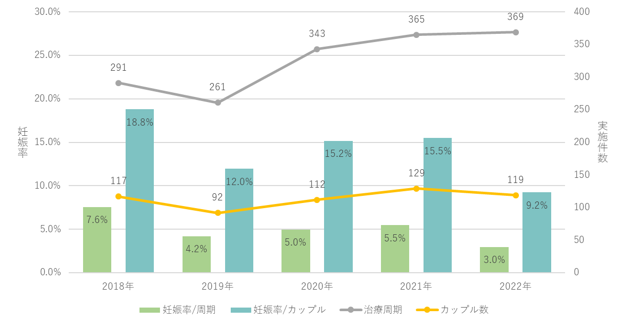 人工授精実施件数と妊娠率（40歳未満）